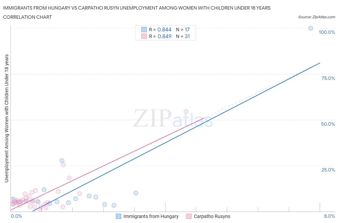 Immigrants from Hungary vs Carpatho Rusyn Unemployment Among Women with Children Under 18 years