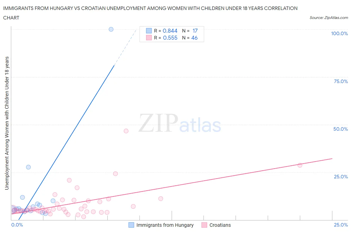 Immigrants from Hungary vs Croatian Unemployment Among Women with Children Under 18 years