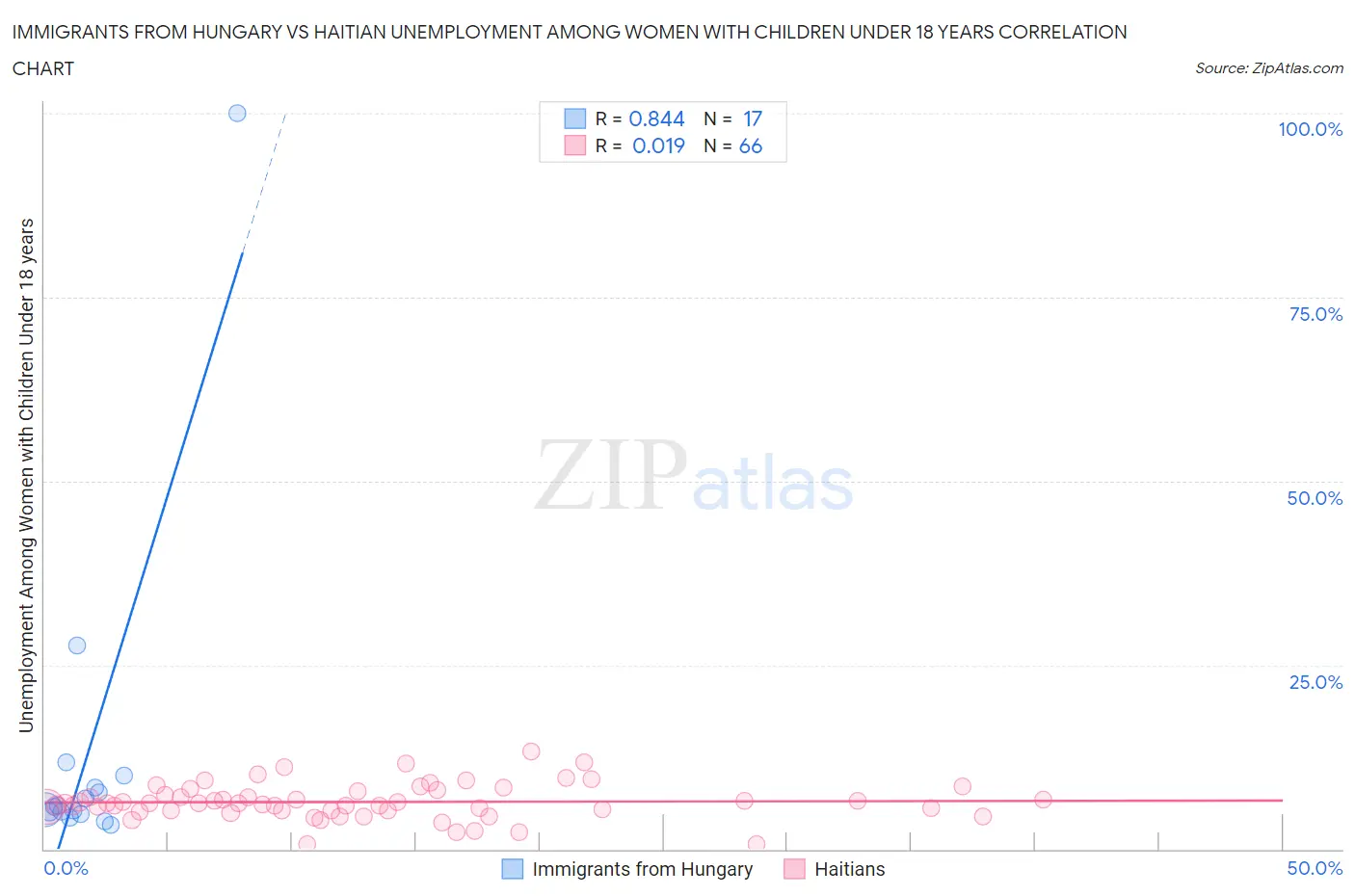 Immigrants from Hungary vs Haitian Unemployment Among Women with Children Under 18 years