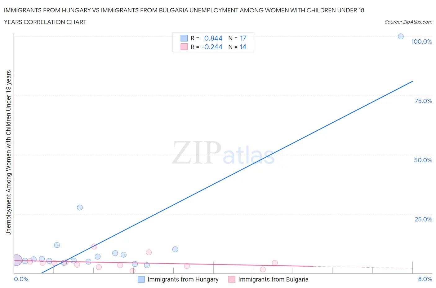 Immigrants from Hungary vs Immigrants from Bulgaria Unemployment Among Women with Children Under 18 years