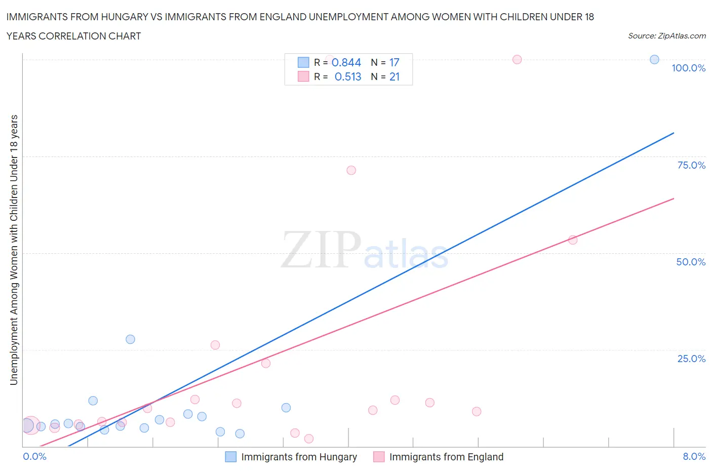 Immigrants from Hungary vs Immigrants from England Unemployment Among Women with Children Under 18 years