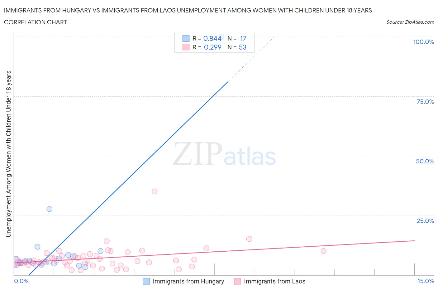Immigrants from Hungary vs Immigrants from Laos Unemployment Among Women with Children Under 18 years