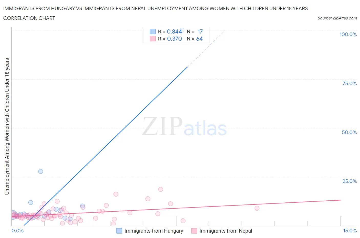 Immigrants from Hungary vs Immigrants from Nepal Unemployment Among Women with Children Under 18 years
