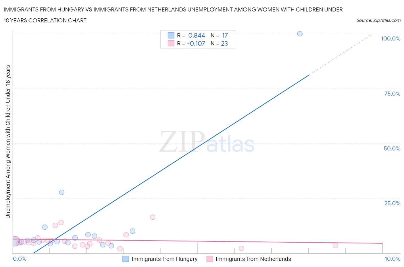 Immigrants from Hungary vs Immigrants from Netherlands Unemployment Among Women with Children Under 18 years