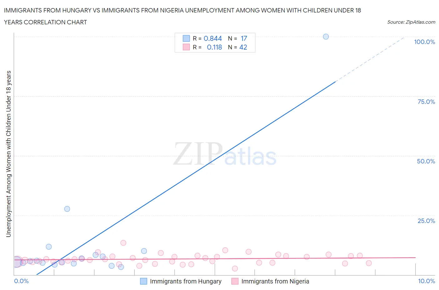 Immigrants from Hungary vs Immigrants from Nigeria Unemployment Among Women with Children Under 18 years