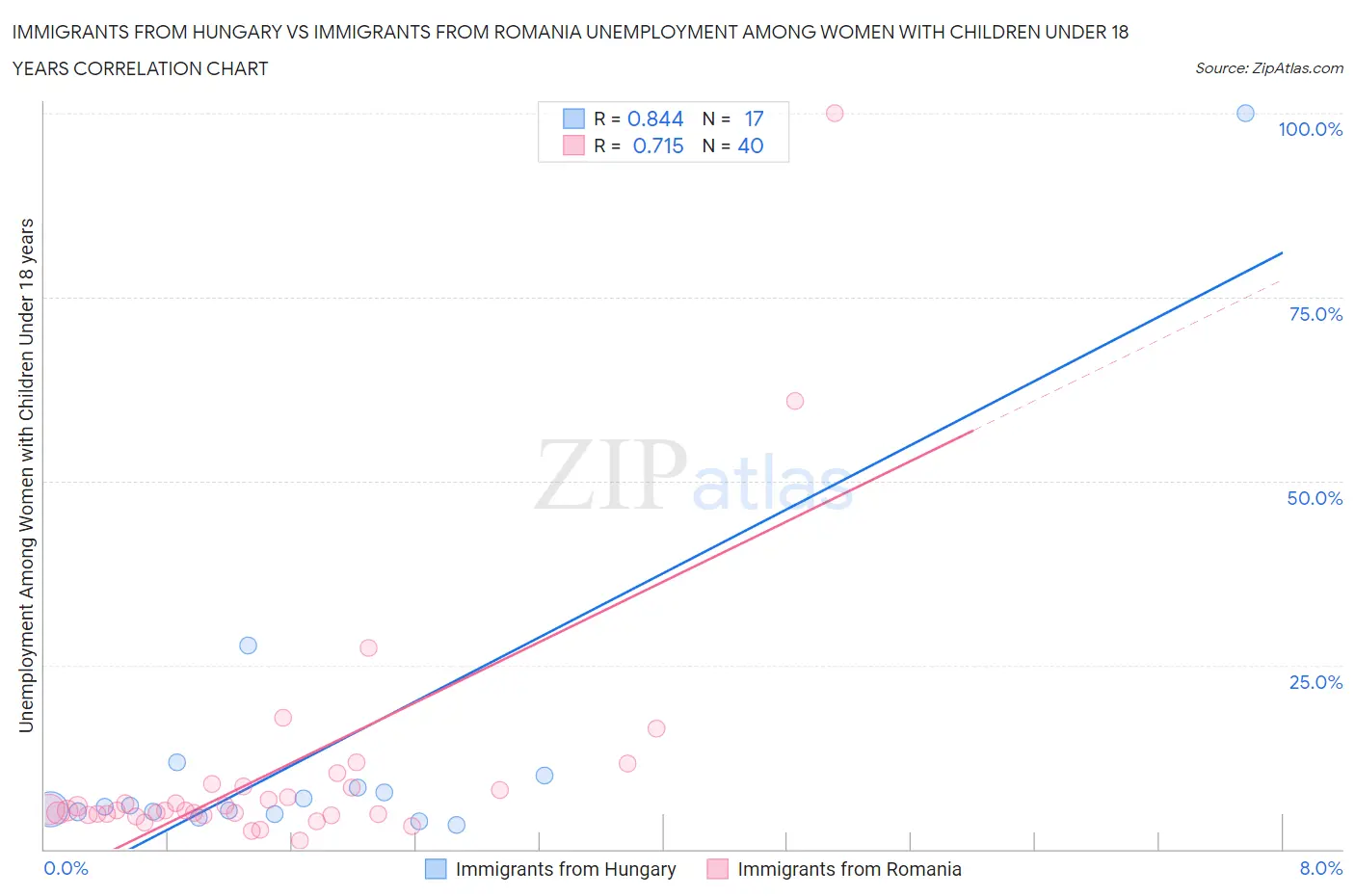 Immigrants from Hungary vs Immigrants from Romania Unemployment Among Women with Children Under 18 years