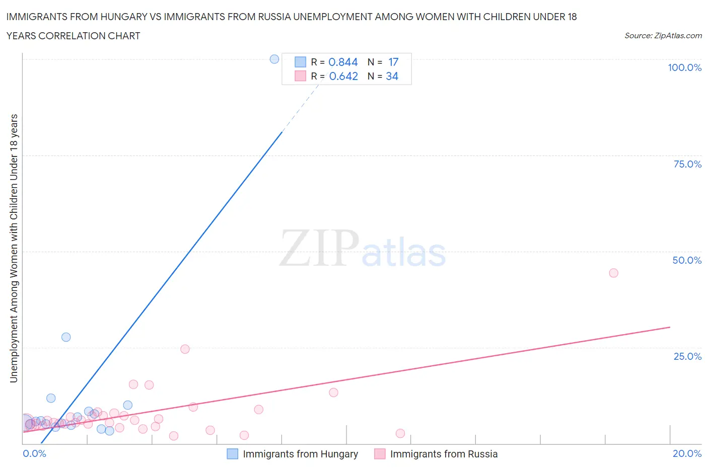 Immigrants from Hungary vs Immigrants from Russia Unemployment Among Women with Children Under 18 years
