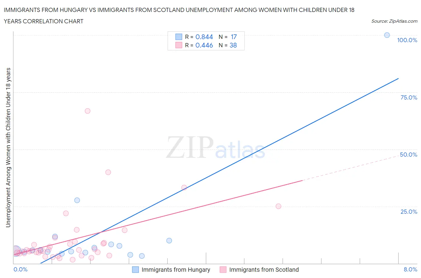 Immigrants from Hungary vs Immigrants from Scotland Unemployment Among Women with Children Under 18 years