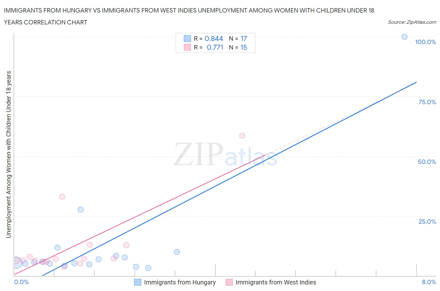 Immigrants from Hungary vs Immigrants from West Indies Unemployment Among Women with Children Under 18 years