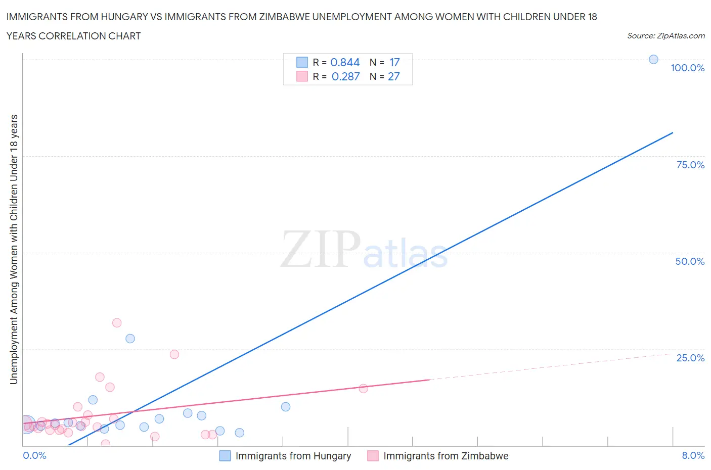 Immigrants from Hungary vs Immigrants from Zimbabwe Unemployment Among Women with Children Under 18 years