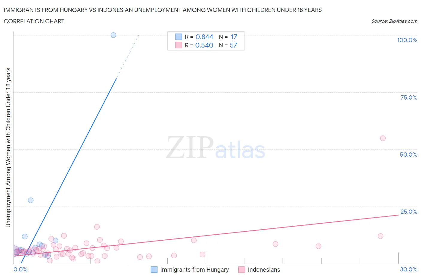 Immigrants from Hungary vs Indonesian Unemployment Among Women with Children Under 18 years