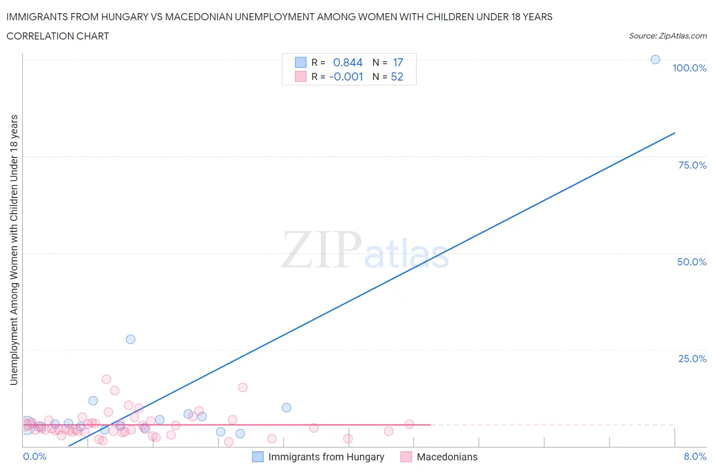 Immigrants from Hungary vs Macedonian Unemployment Among Women with Children Under 18 years