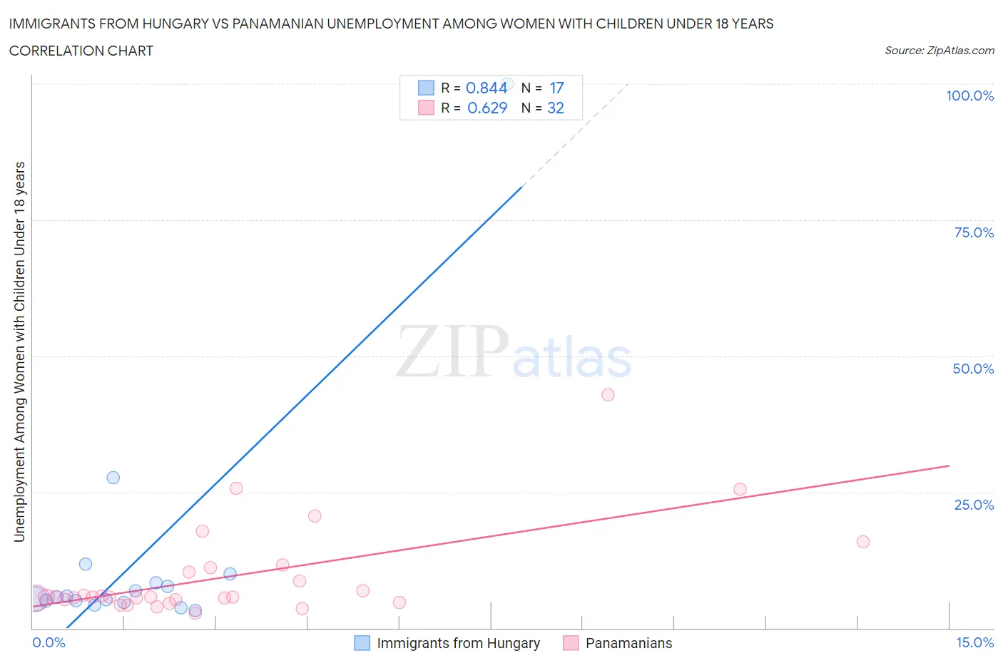 Immigrants from Hungary vs Panamanian Unemployment Among Women with Children Under 18 years