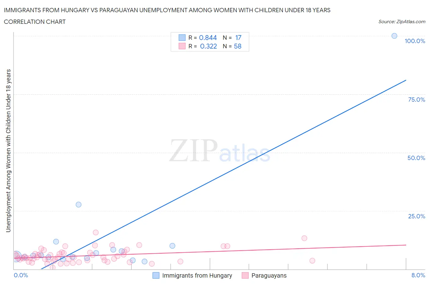 Immigrants from Hungary vs Paraguayan Unemployment Among Women with Children Under 18 years