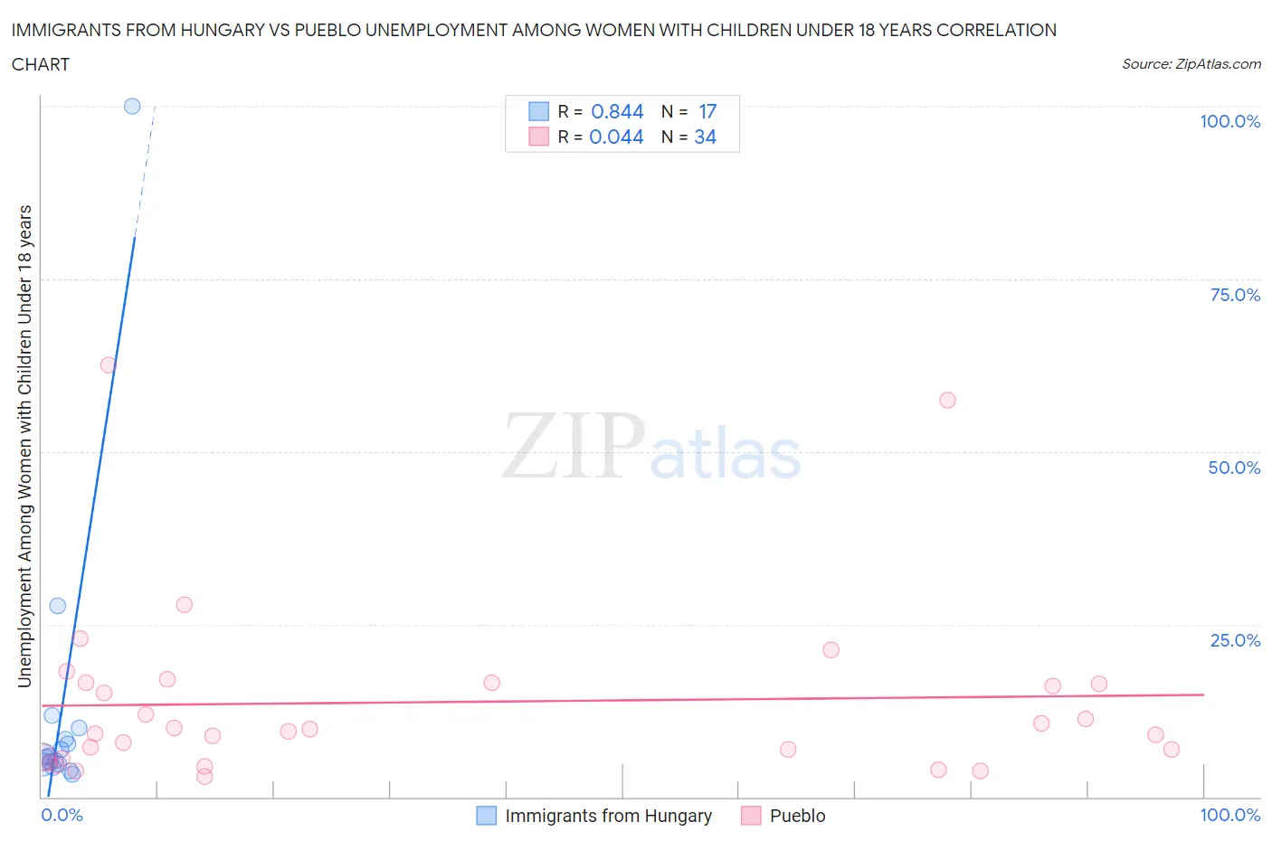 Immigrants from Hungary vs Pueblo Unemployment Among Women with Children Under 18 years