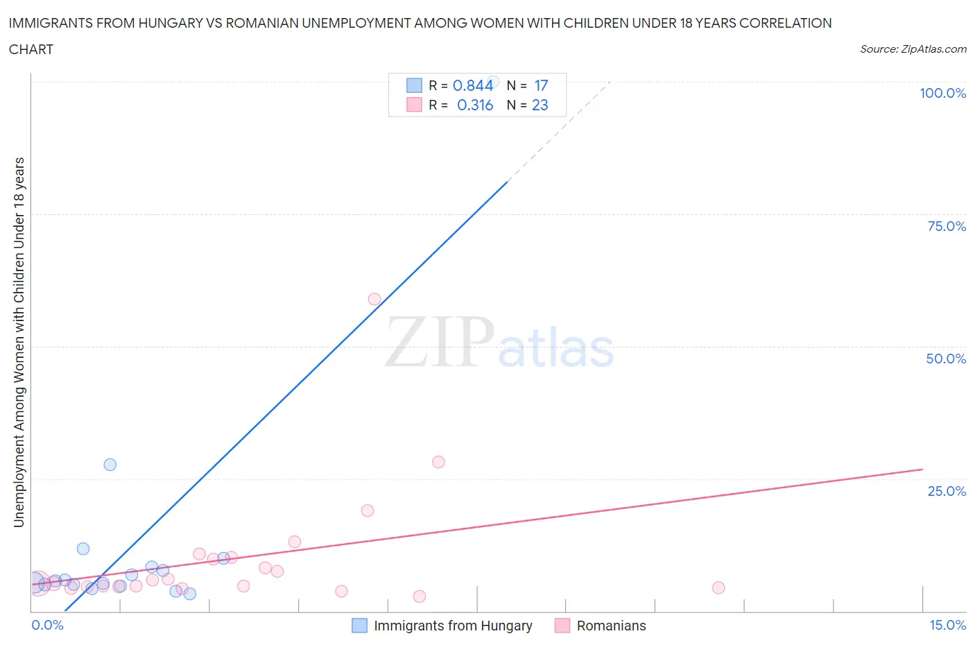 Immigrants from Hungary vs Romanian Unemployment Among Women with Children Under 18 years