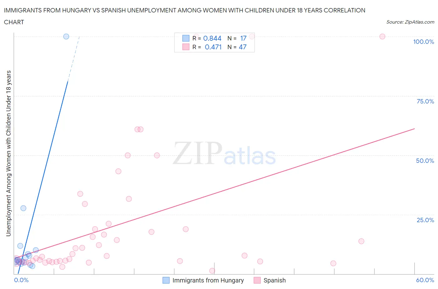 Immigrants from Hungary vs Spanish Unemployment Among Women with Children Under 18 years