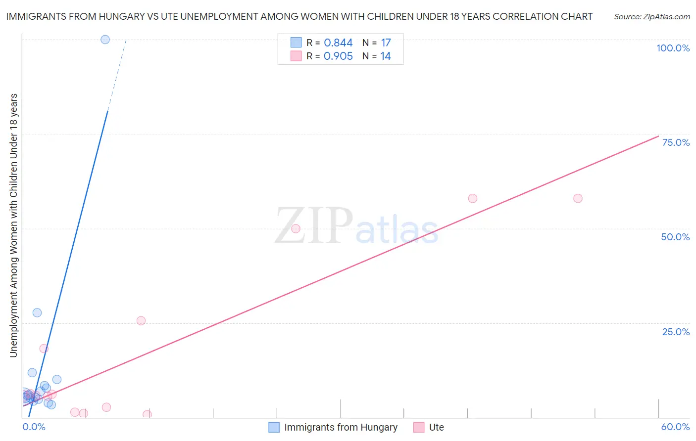 Immigrants from Hungary vs Ute Unemployment Among Women with Children Under 18 years