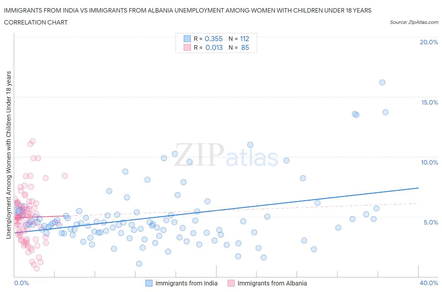 Immigrants from India vs Immigrants from Albania Unemployment Among Women with Children Under 18 years