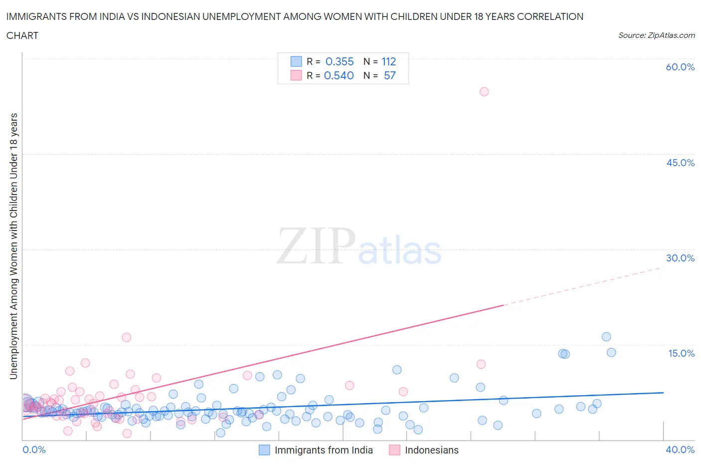 Immigrants from India vs Indonesian Unemployment Among Women with Children Under 18 years