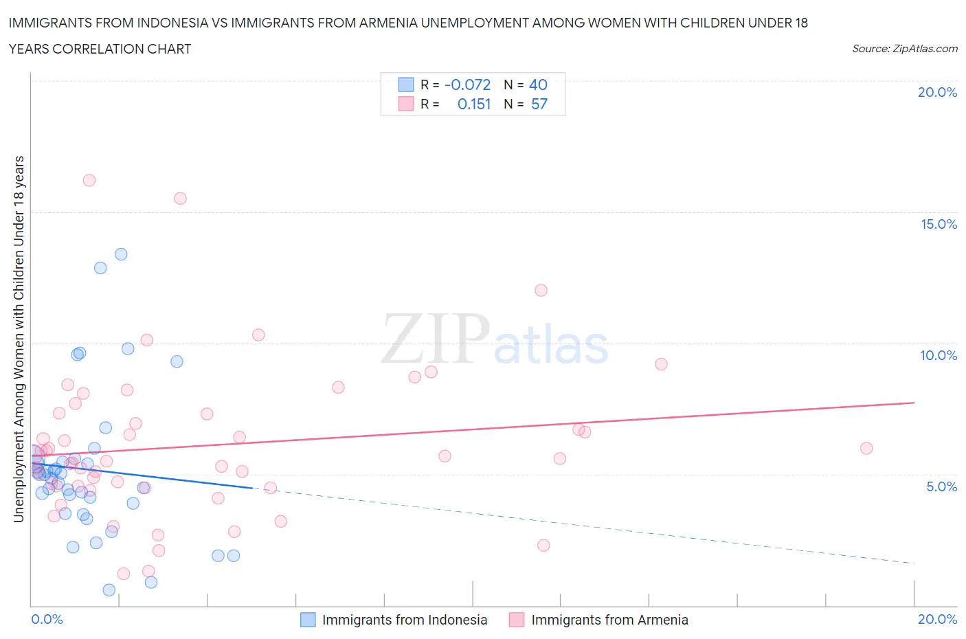 Immigrants from Indonesia vs Immigrants from Armenia Unemployment Among Women with Children Under 18 years