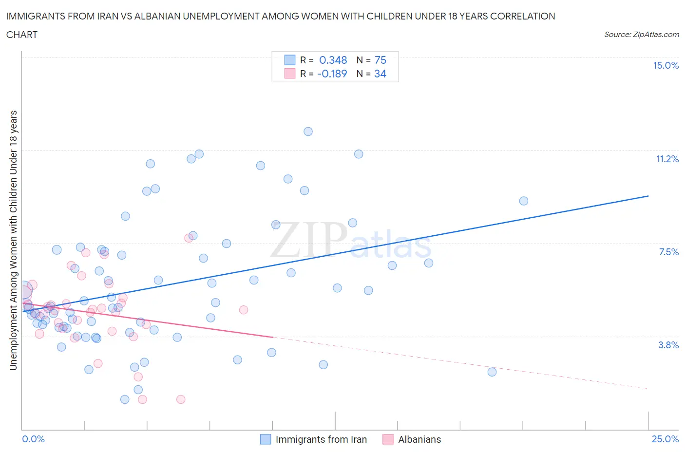 Immigrants from Iran vs Albanian Unemployment Among Women with Children Under 18 years