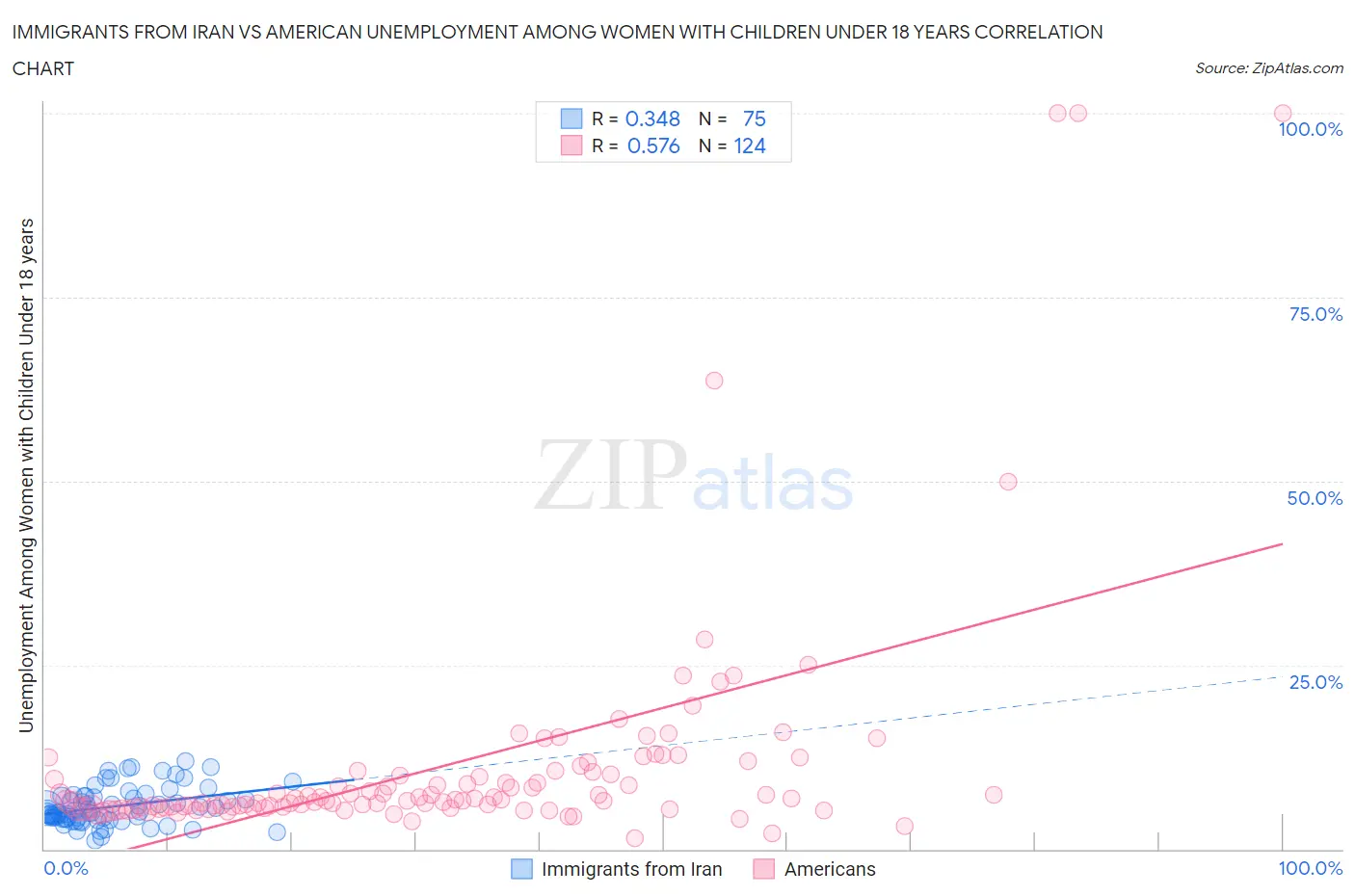 Immigrants from Iran vs American Unemployment Among Women with Children Under 18 years