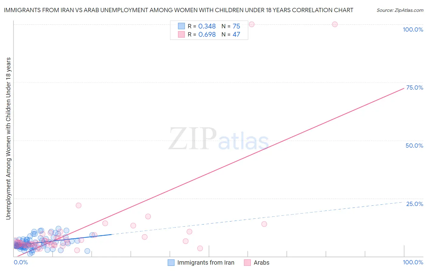 Immigrants from Iran vs Arab Unemployment Among Women with Children Under 18 years