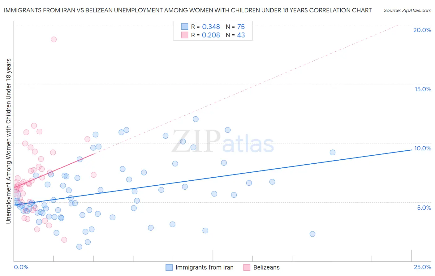 Immigrants from Iran vs Belizean Unemployment Among Women with Children Under 18 years