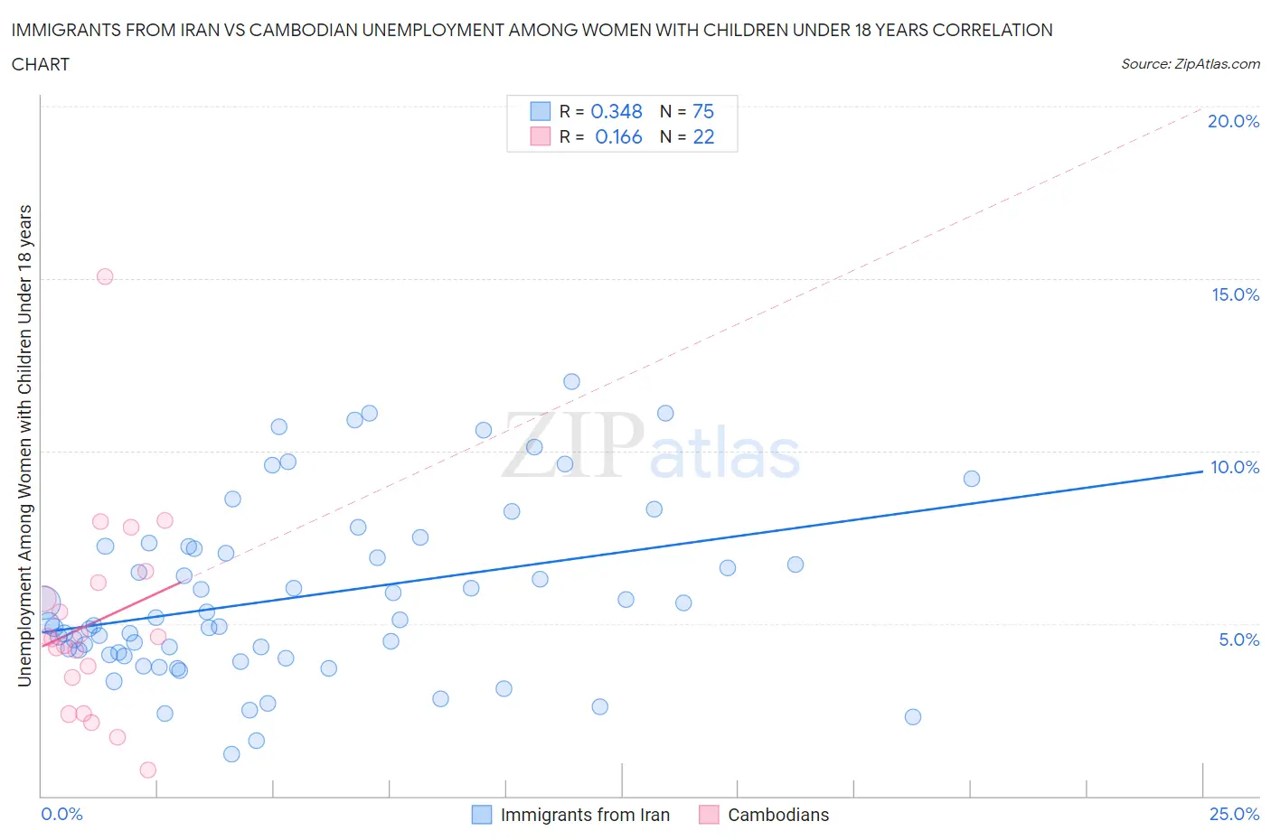 Immigrants from Iran vs Cambodian Unemployment Among Women with Children Under 18 years