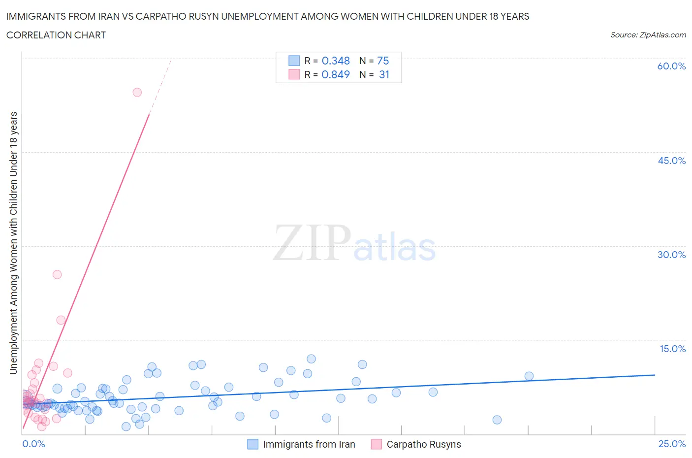 Immigrants from Iran vs Carpatho Rusyn Unemployment Among Women with Children Under 18 years