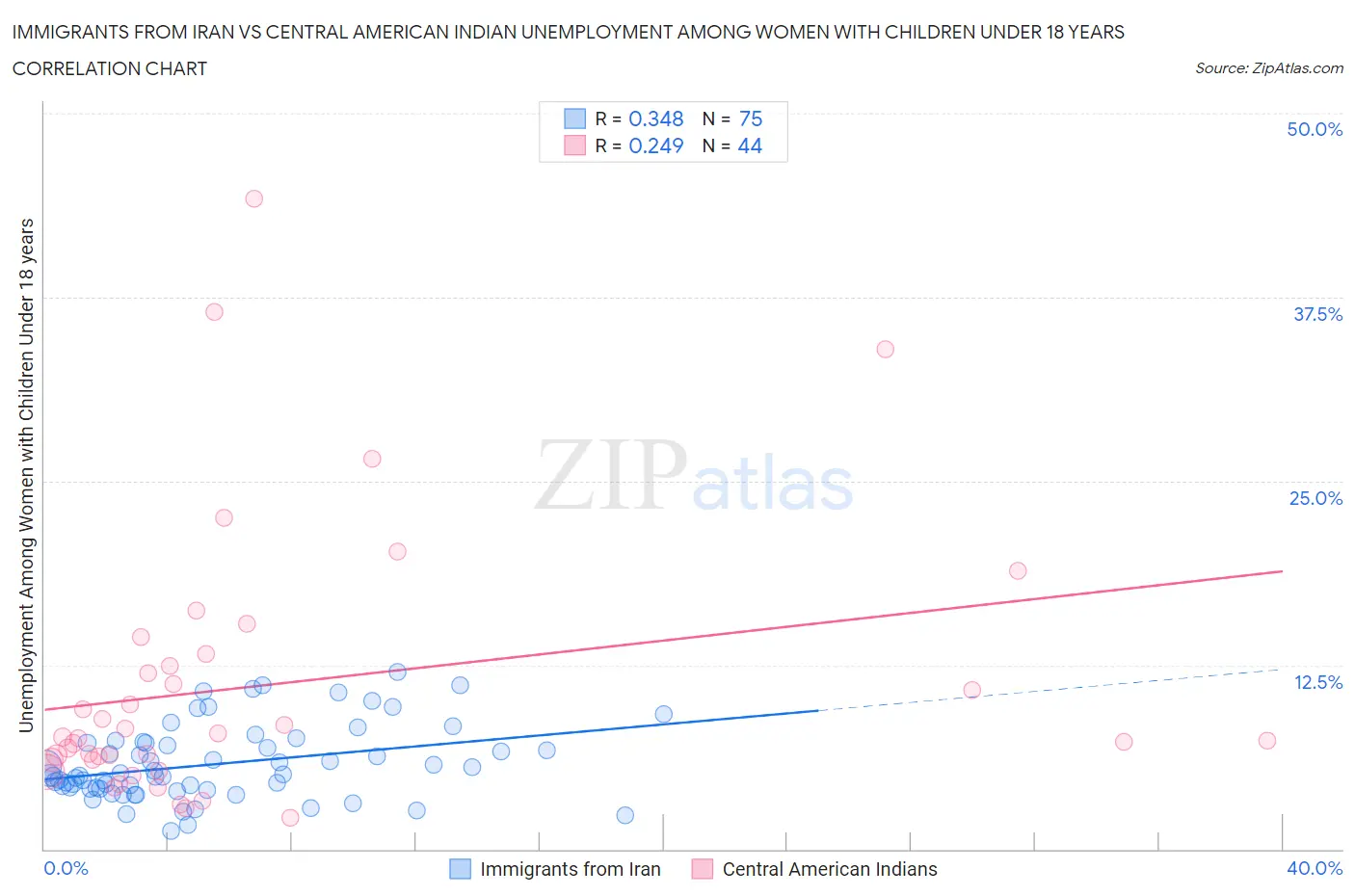 Immigrants from Iran vs Central American Indian Unemployment Among Women with Children Under 18 years