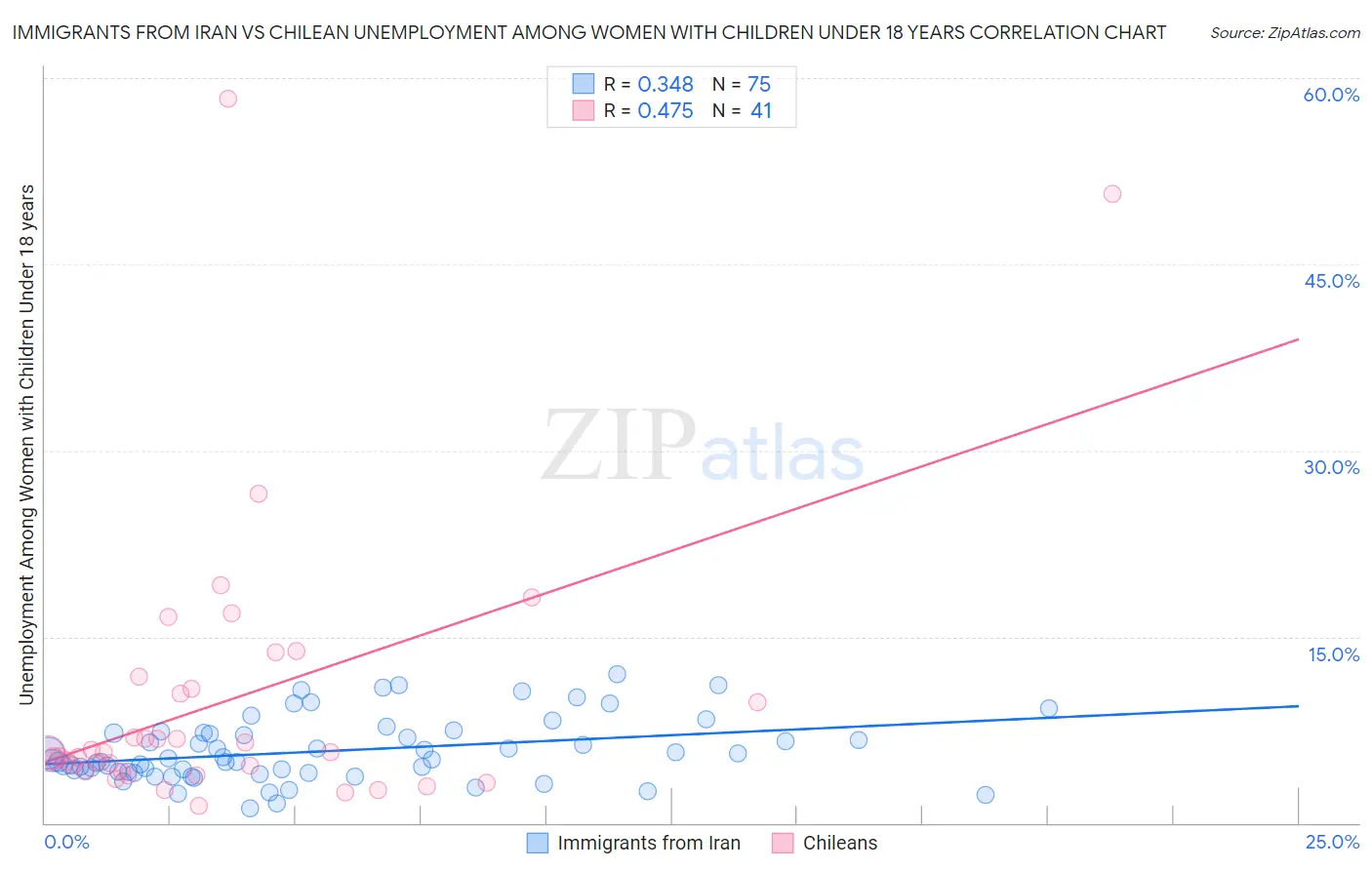 Immigrants from Iran vs Chilean Unemployment Among Women with Children Under 18 years