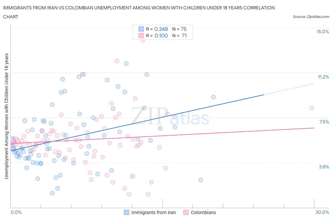 Immigrants from Iran vs Colombian Unemployment Among Women with Children Under 18 years