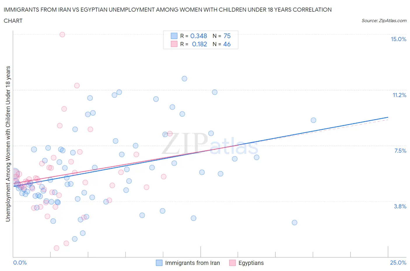 Immigrants from Iran vs Egyptian Unemployment Among Women with Children Under 18 years