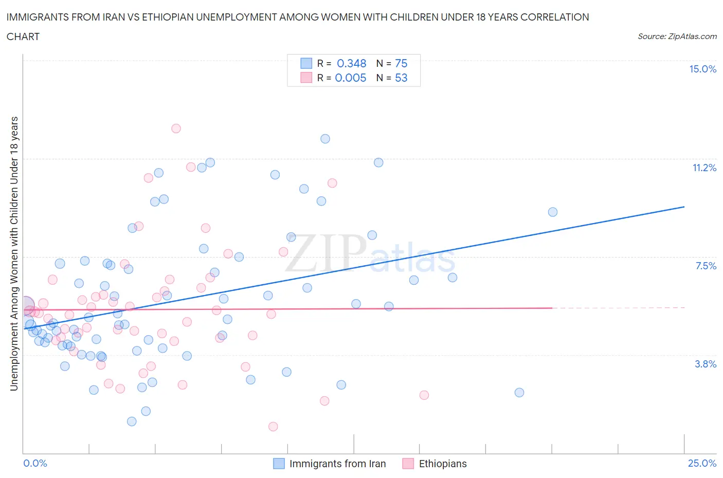 Immigrants from Iran vs Ethiopian Unemployment Among Women with Children Under 18 years