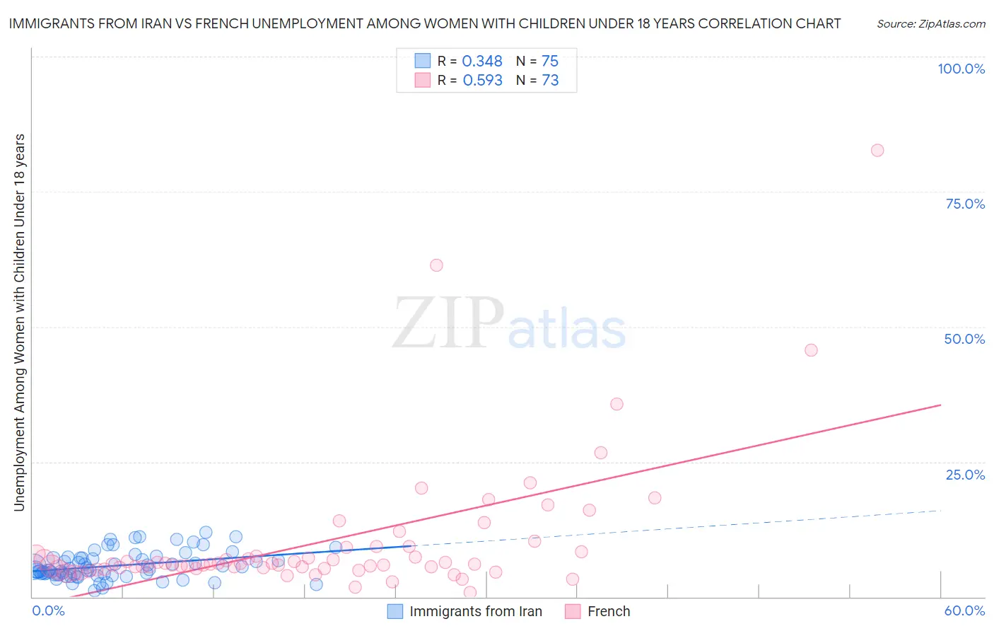 Immigrants from Iran vs French Unemployment Among Women with Children Under 18 years