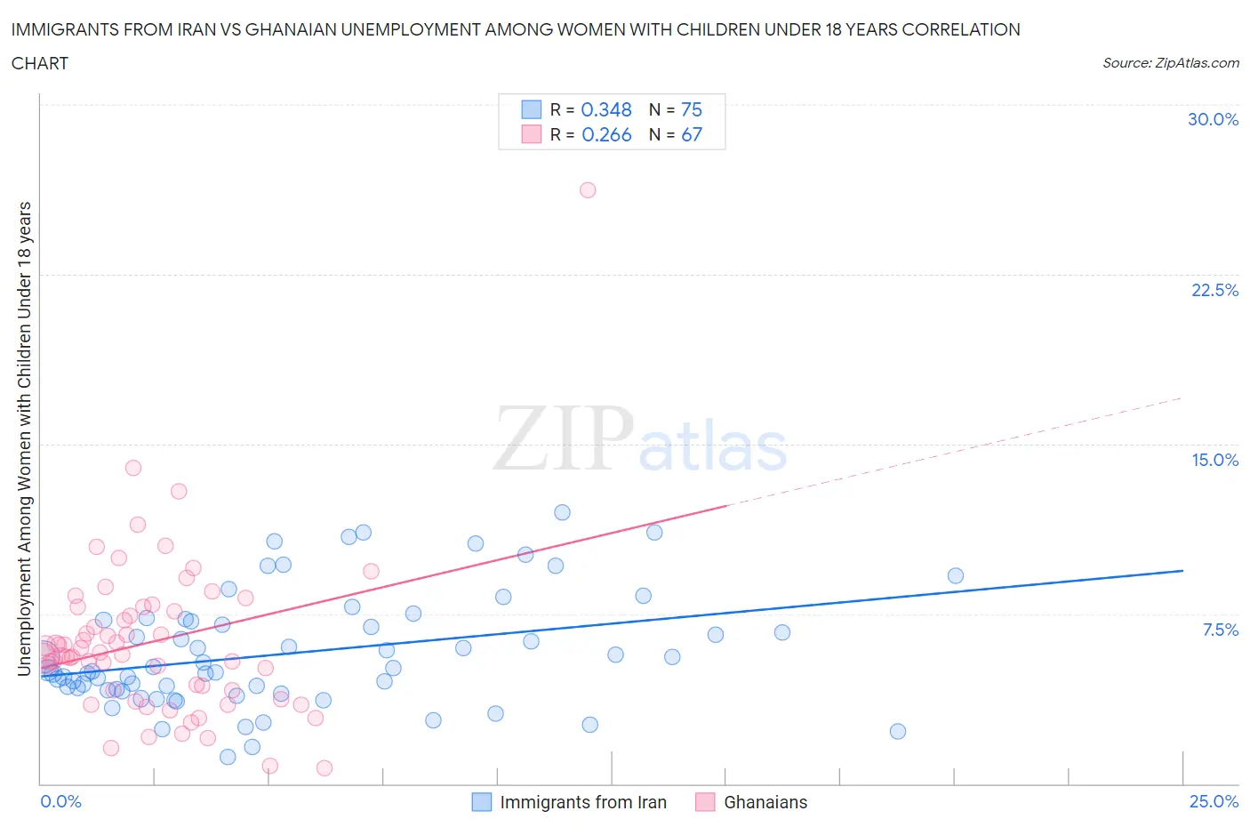 Immigrants from Iran vs Ghanaian Unemployment Among Women with Children Under 18 years