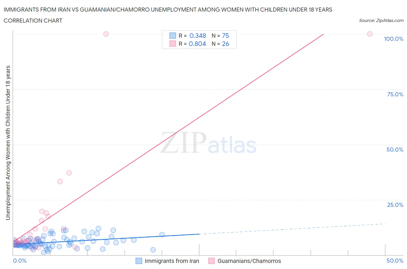 Immigrants from Iran vs Guamanian/Chamorro Unemployment Among Women with Children Under 18 years