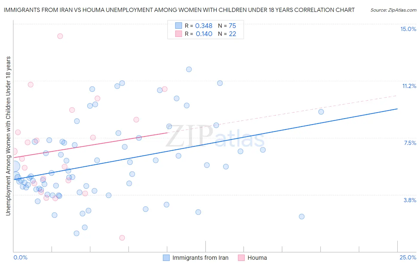 Immigrants from Iran vs Houma Unemployment Among Women with Children Under 18 years