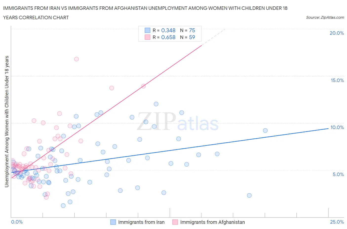 Immigrants from Iran vs Immigrants from Afghanistan Unemployment Among Women with Children Under 18 years