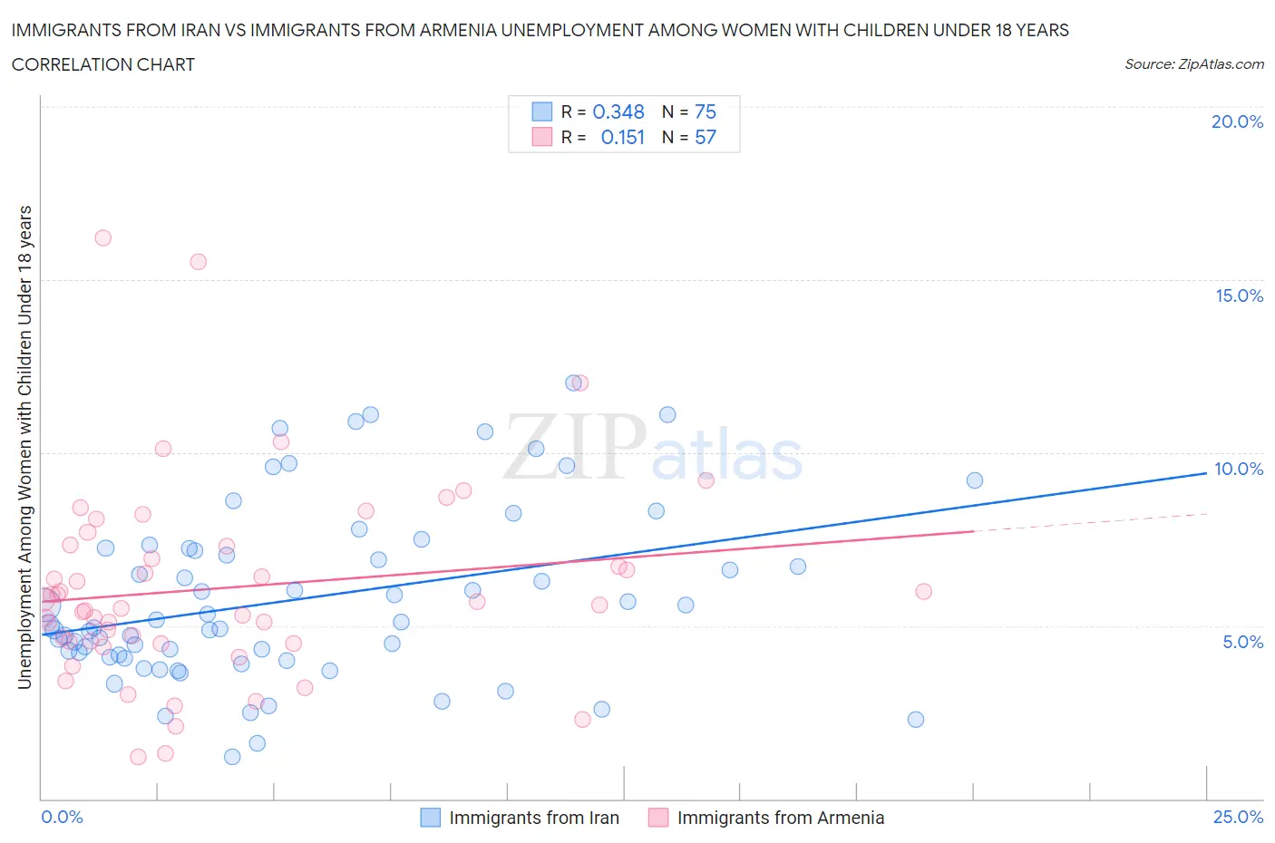 Immigrants from Iran vs Immigrants from Armenia Unemployment Among Women with Children Under 18 years