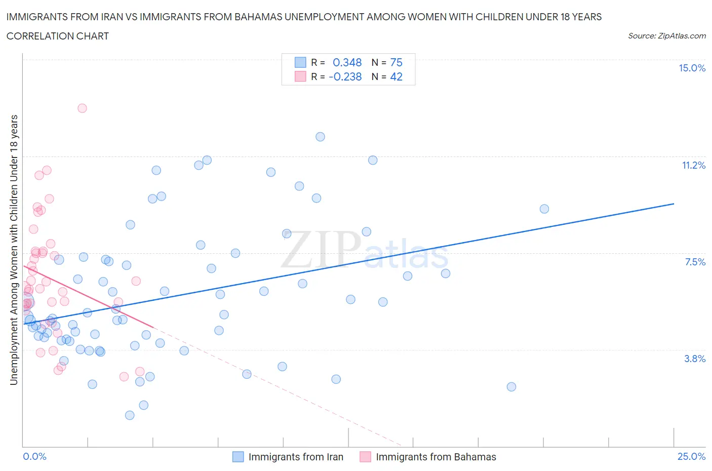 Immigrants from Iran vs Immigrants from Bahamas Unemployment Among Women with Children Under 18 years