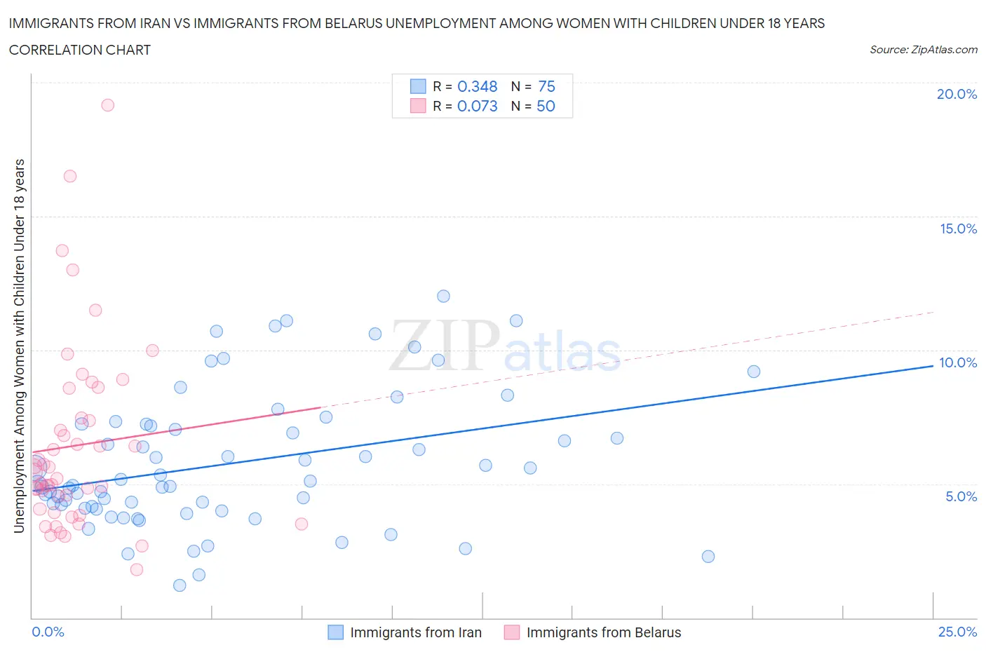 Immigrants from Iran vs Immigrants from Belarus Unemployment Among Women with Children Under 18 years