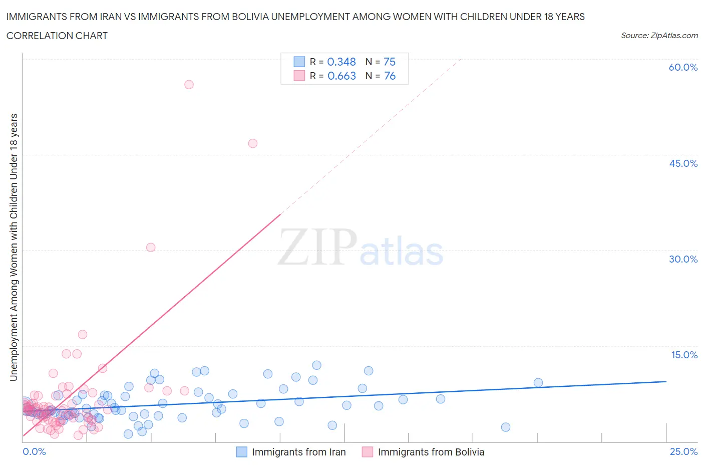 Immigrants from Iran vs Immigrants from Bolivia Unemployment Among Women with Children Under 18 years