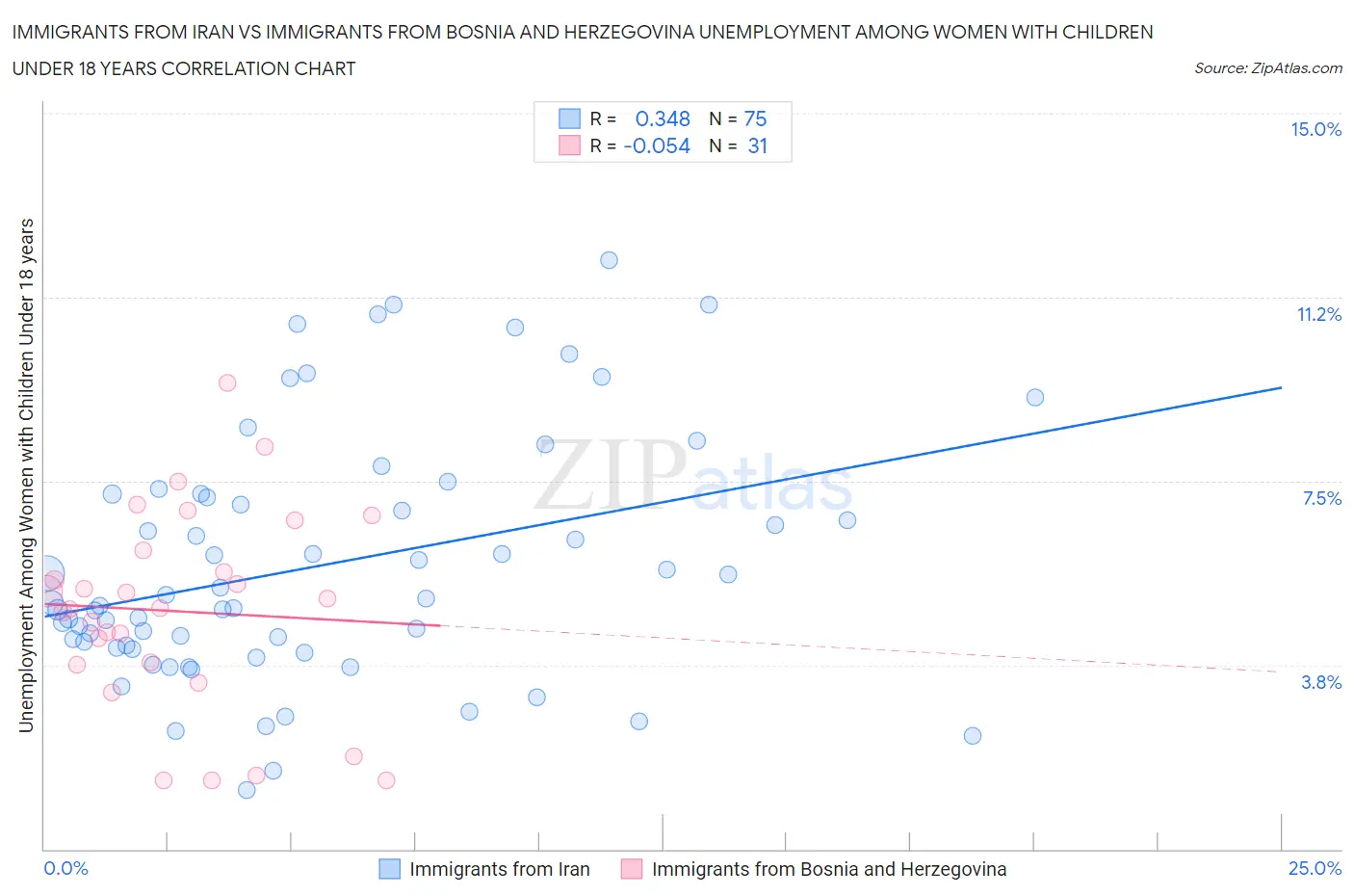 Immigrants from Iran vs Immigrants from Bosnia and Herzegovina Unemployment Among Women with Children Under 18 years