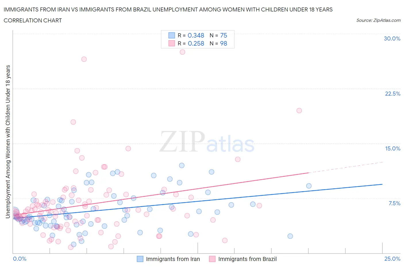 Immigrants from Iran vs Immigrants from Brazil Unemployment Among Women with Children Under 18 years