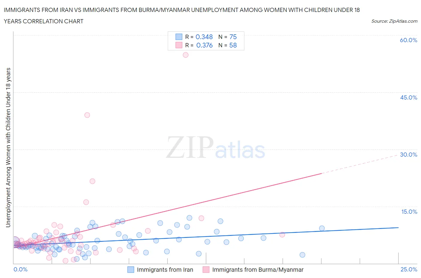 Immigrants from Iran vs Immigrants from Burma/Myanmar Unemployment Among Women with Children Under 18 years