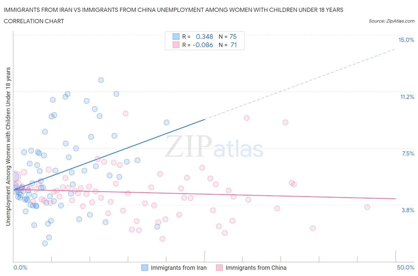 Immigrants from Iran vs Immigrants from China Unemployment Among Women with Children Under 18 years