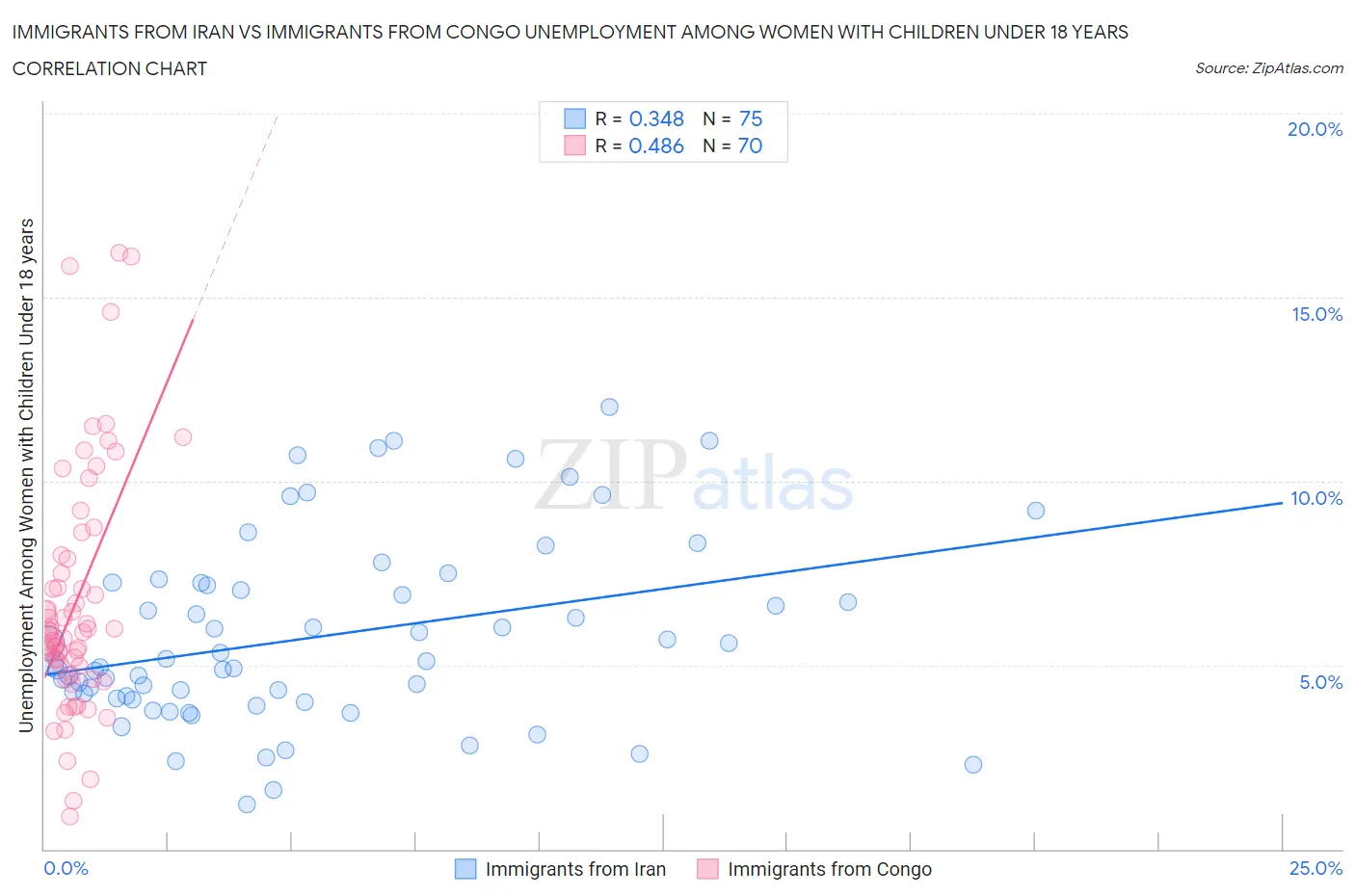 Immigrants from Iran vs Immigrants from Congo Unemployment Among Women with Children Under 18 years